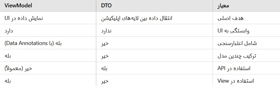 چه زمانی از DTO و چه زمانی از ViewModel استفاده کنیم؟