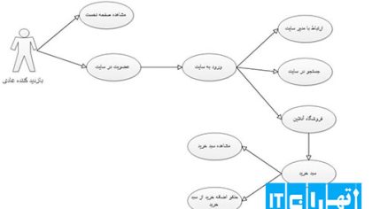 نمودار های مورد پروژه asp.net آرایشگاه