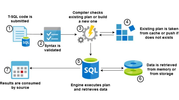 نحوه کار SQL Server
