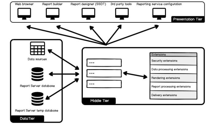 خدمات و ابزارهای SQL Server