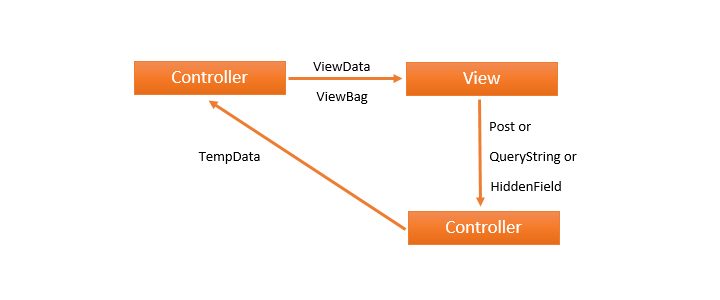 آشنایی با ViewBag و ViewData در ASP.NET CORE